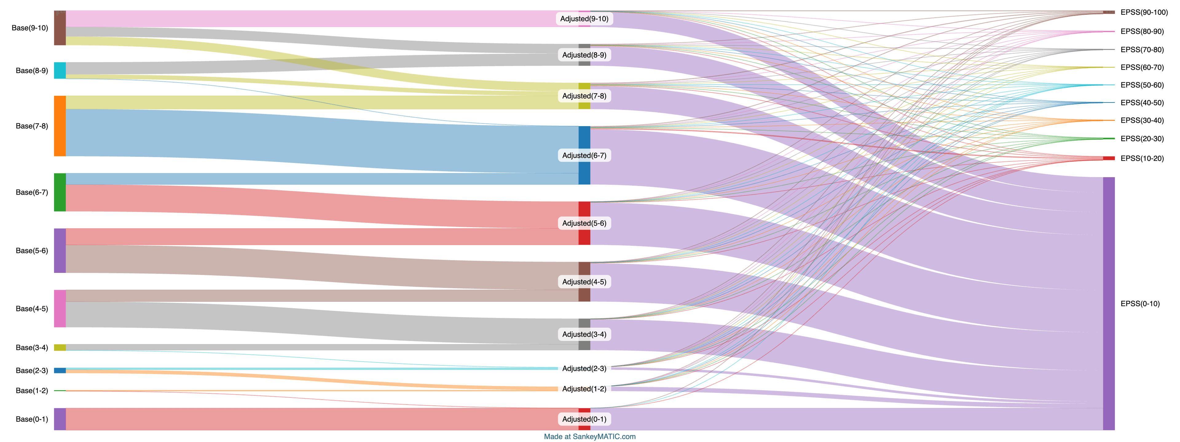 Sankey diagram showing the reassessment and reprioritization of high CVSS vulnerabilities based on EPSS scores. The diagram illustrates that many high CVSS vulnerabilities are mapped to EPSS scores in the 0-10% range, indicating a lower likelihood of exploitation.