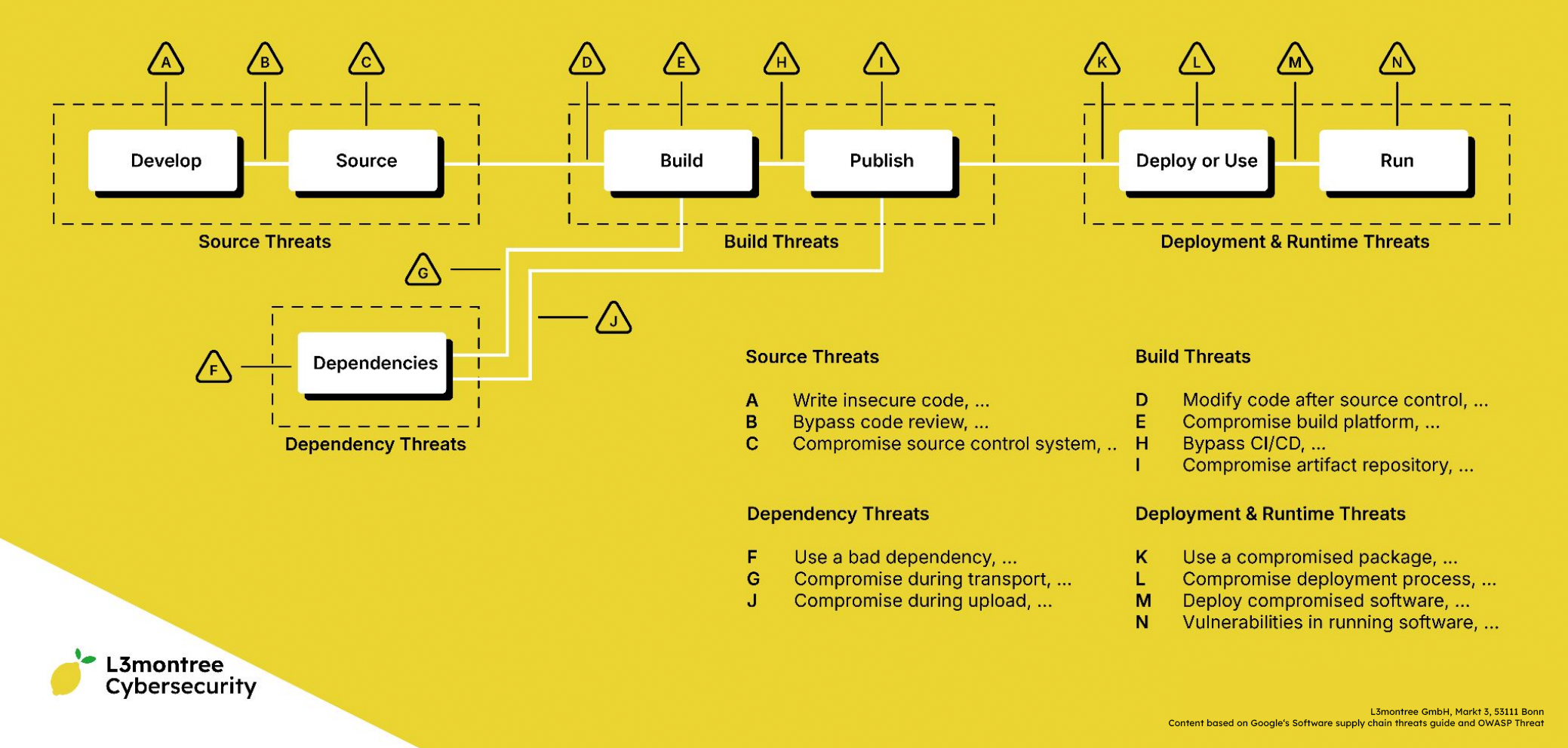 Software Supply Chain Threat Model