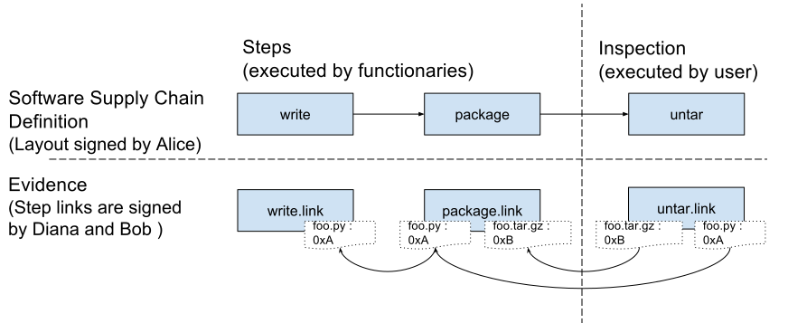 In-toto metadata flow