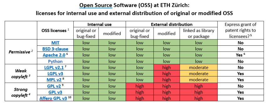 License Risk Chart showing compliance complexity across different license types